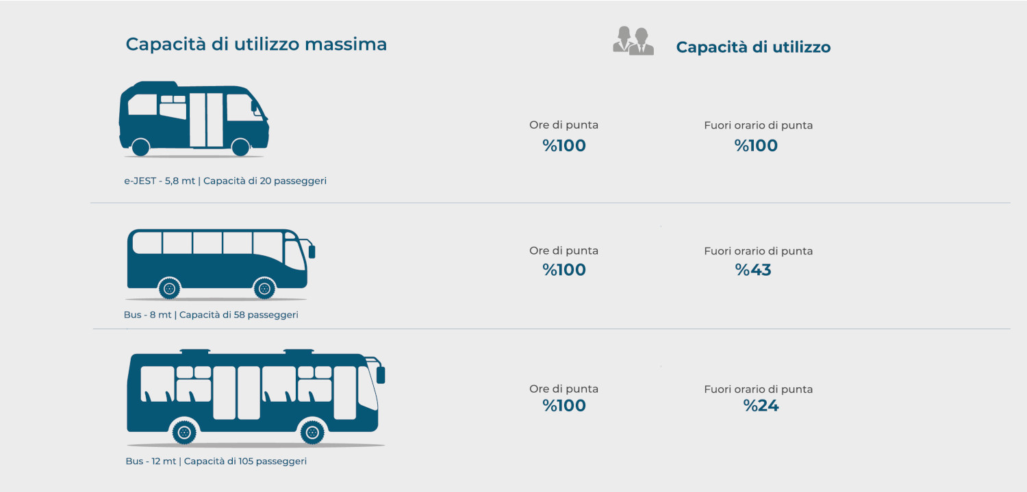 CAPACITÀ OTTIMIZZATA PER L’EFFICIENZA URBANA