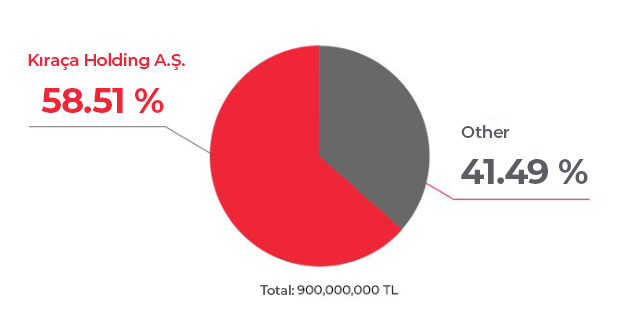 Ortaklık Yapısı